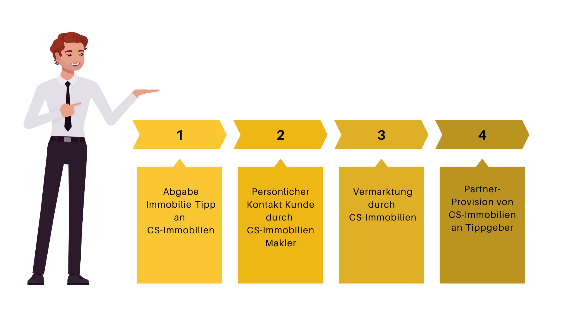 CS-Immobilien - 4-Stufen Konzept